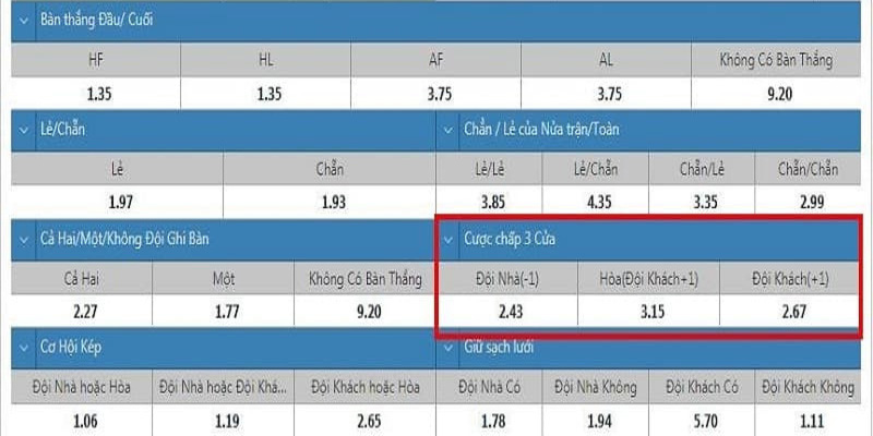 Kèo Chấp 2.5 3 là gì? Cách Đọc Kèo Và Bí Kíp Chơi Hiệu Quả Các cách chơi kèo chấp 3 cửa chi tiết nhất